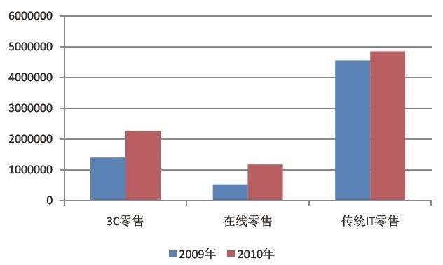 2009-2010年IT零售商70强销售收入增长比较