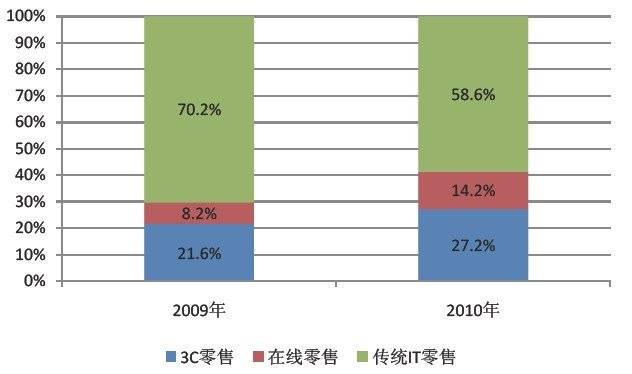 2009-2010年IT零售商70强销售收入增长比较