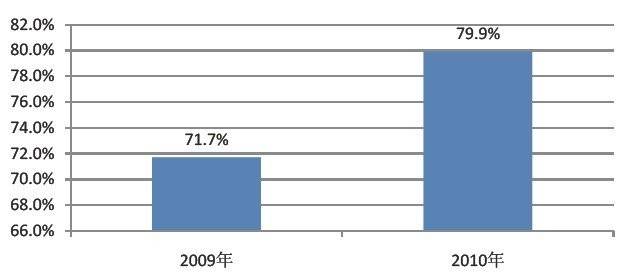 2009-2010年IT零售商70强销售收入增长比较